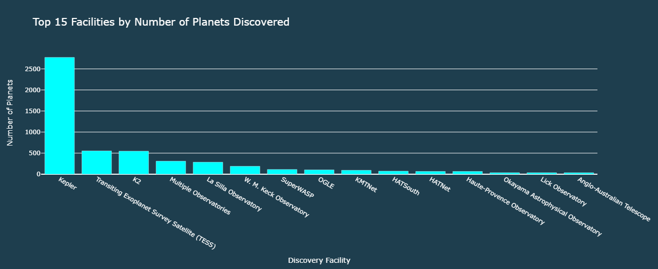 Exoplanet Discovery Graph
